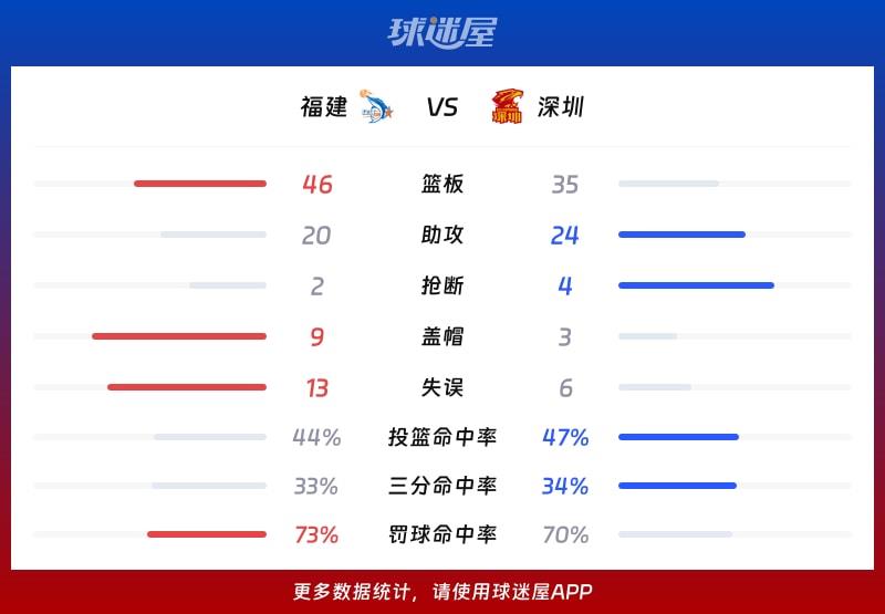 福建vs深圳球队数据