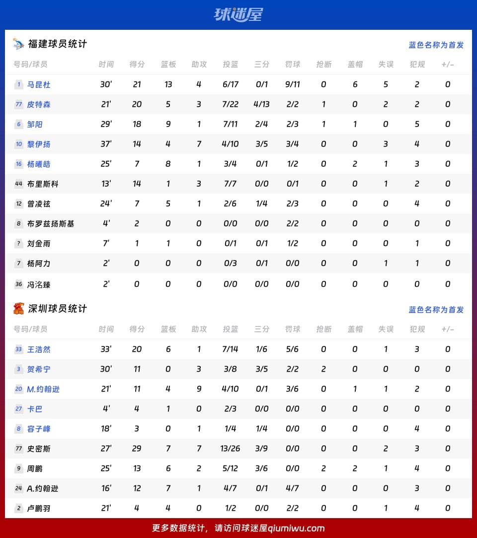 福建vs深圳球员数据