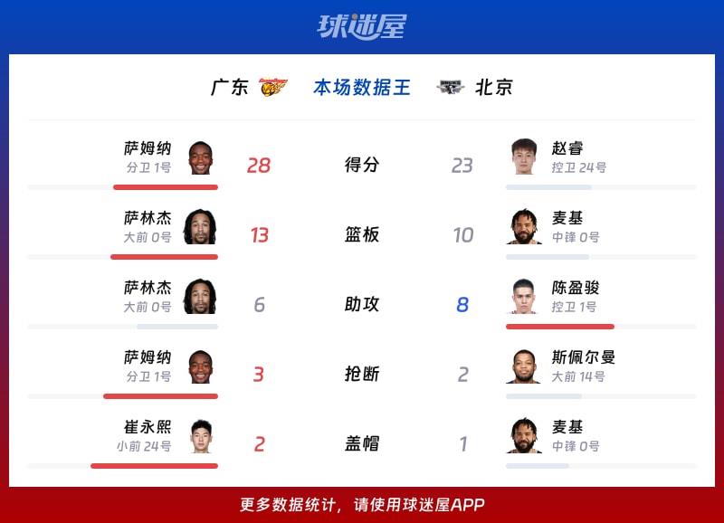 广东vs北京各项最佳