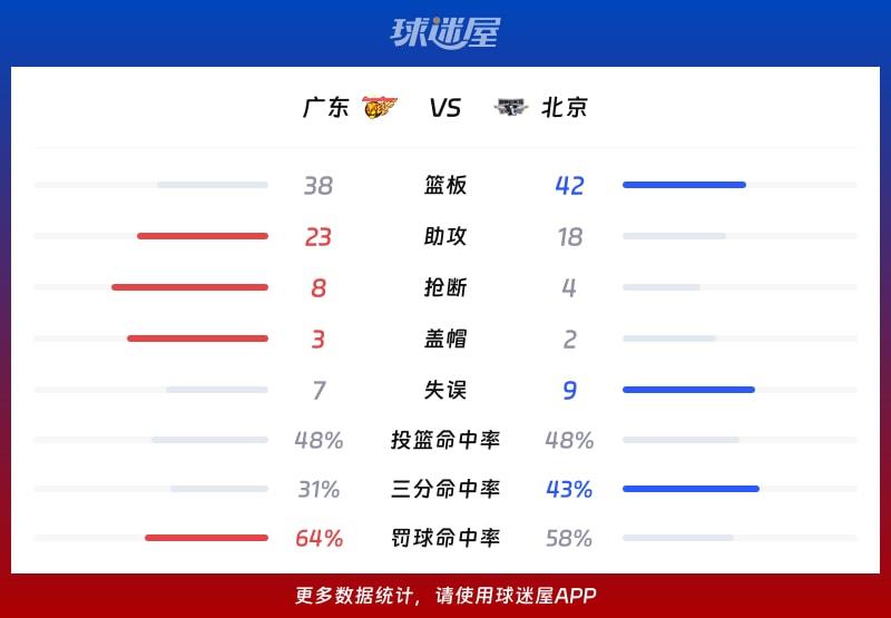广东vs北京球队数据