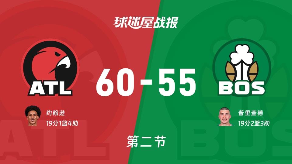 老鹰vs凯尔特人:第二节完,老鹰60-55凯尔特人,普里查德得到19分