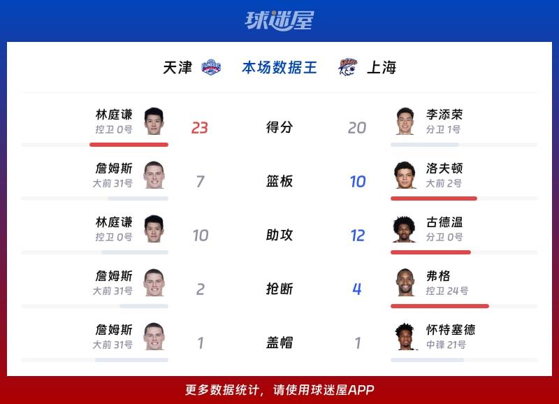 天津vs上海各项最佳