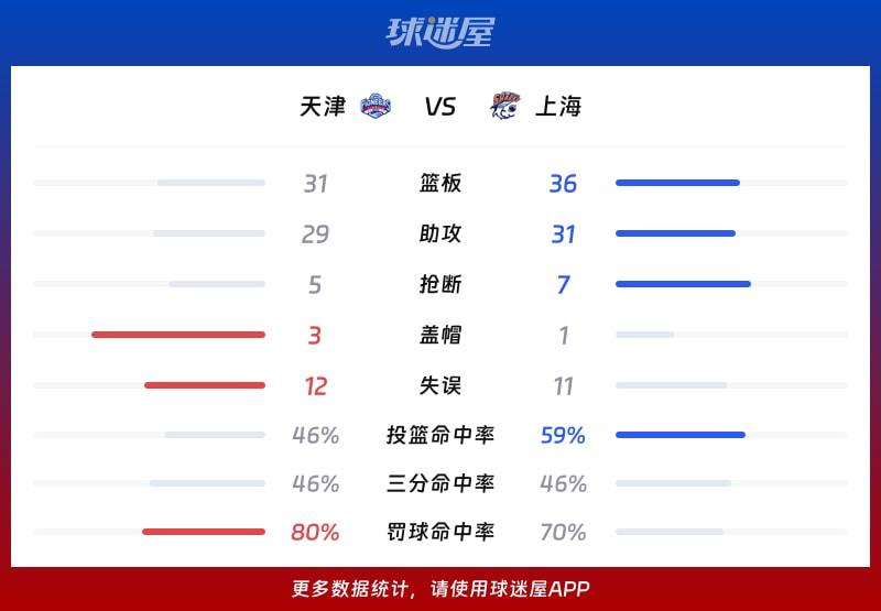 天津vs上海球队数据