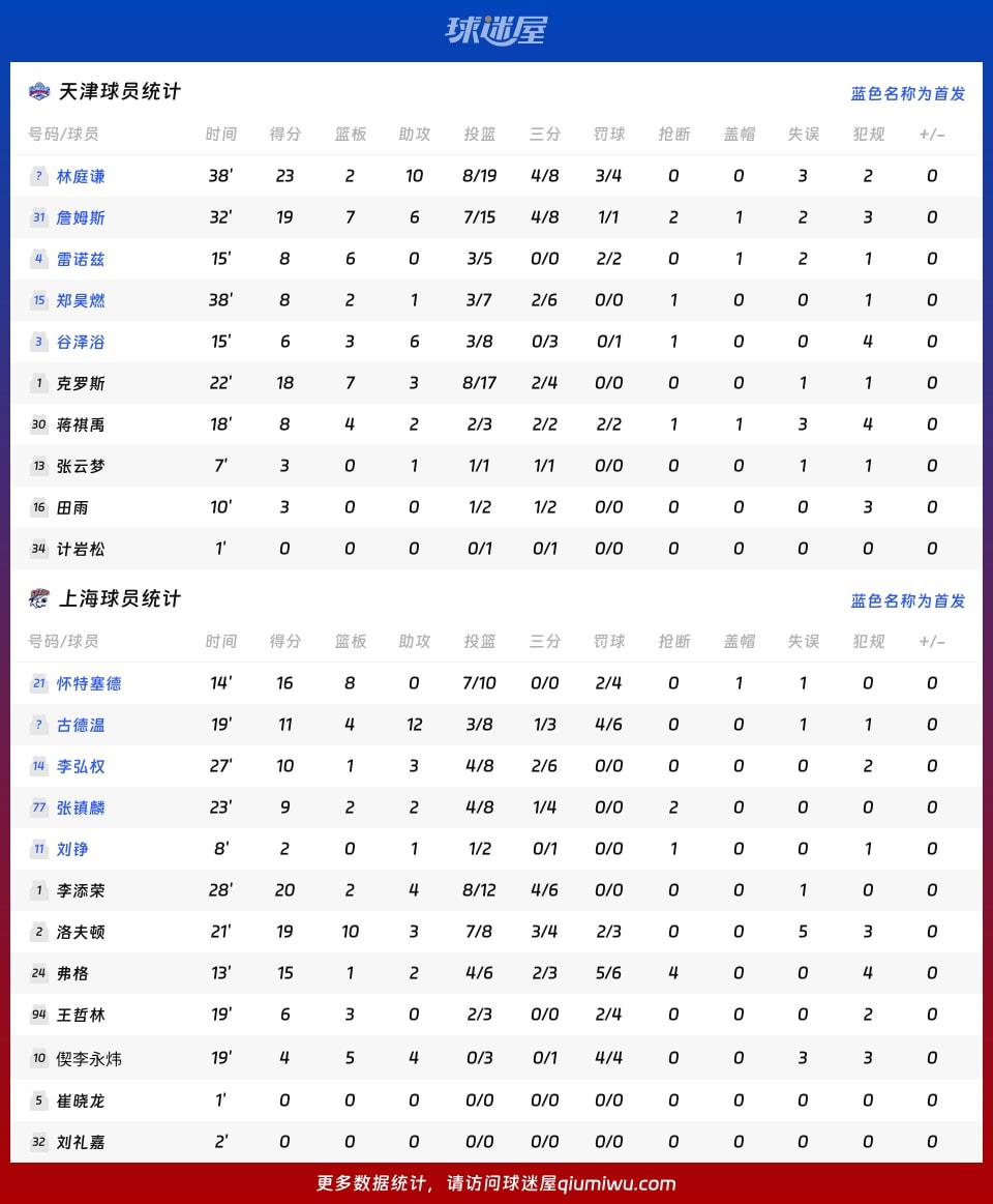 天津vs上海球员数据