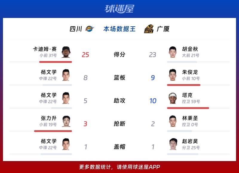 四川vs广厦各项最佳
