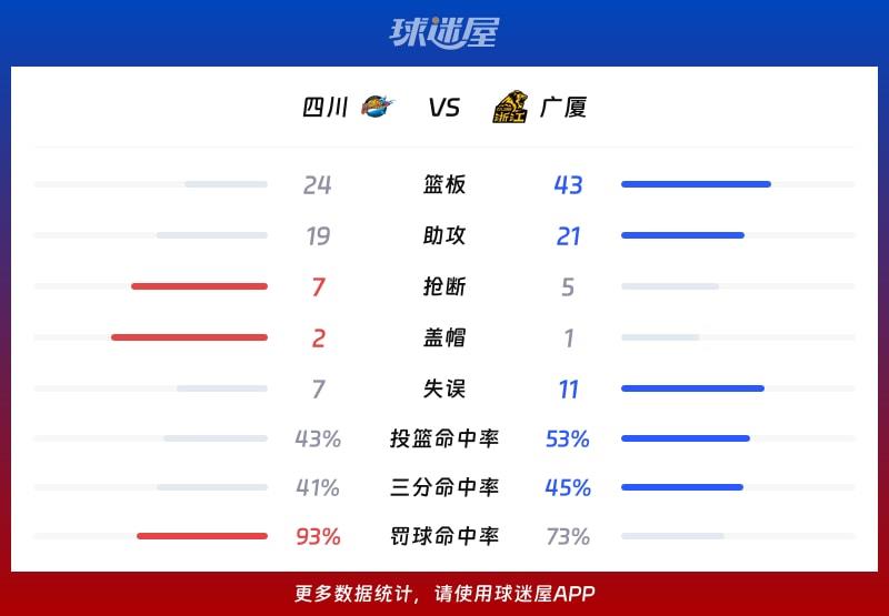 四川vs广厦球队数据