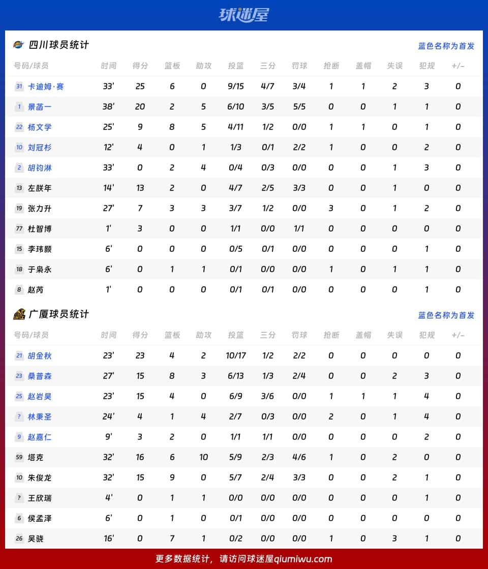 四川vs广厦球员数据