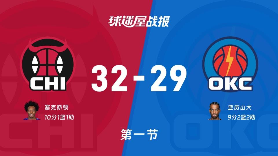 NBA常规赛:第一节完,公牛以32-29领先雷霆,塞克斯顿10 1 1
