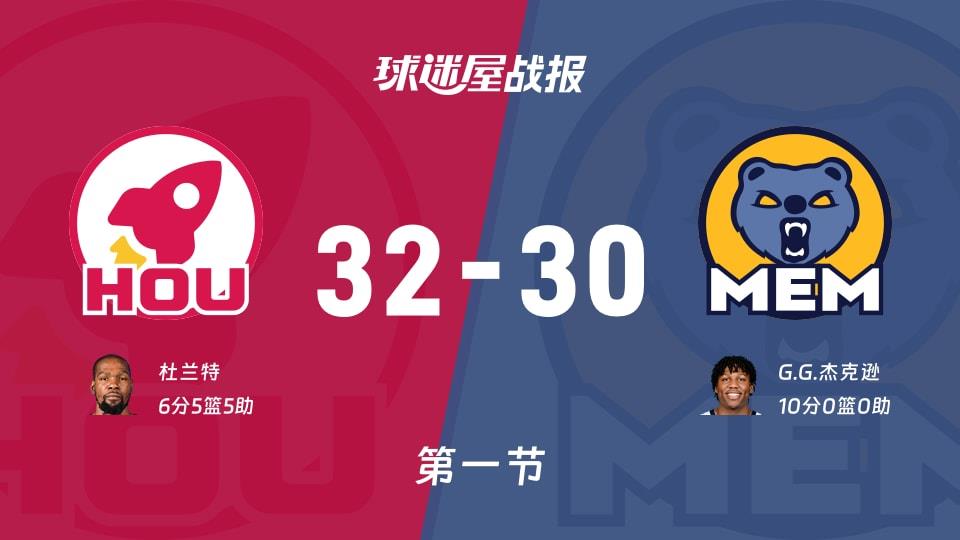 火箭vs灰熊:首节战罢,火箭32-30灰熊,G.G.杰克逊得到10分