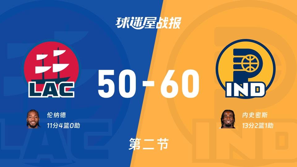 NBA常规赛:步行者次节领先快船10分,内史密斯得到13分,伦纳德得到11分