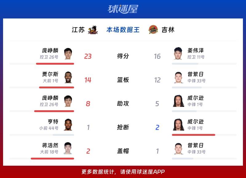 江苏vs吉林各项最佳