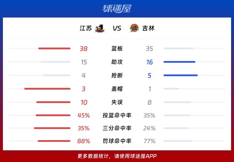 江苏vs吉林球队数据