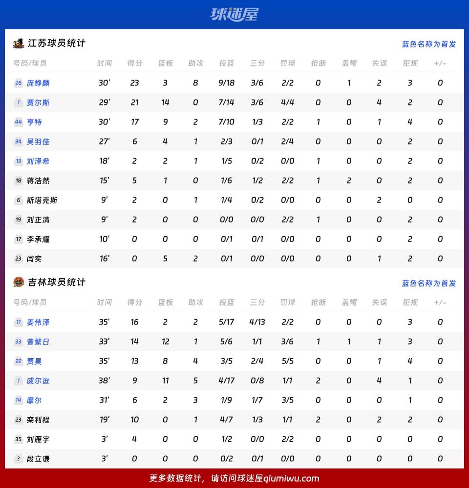 江苏vs吉林球员数据