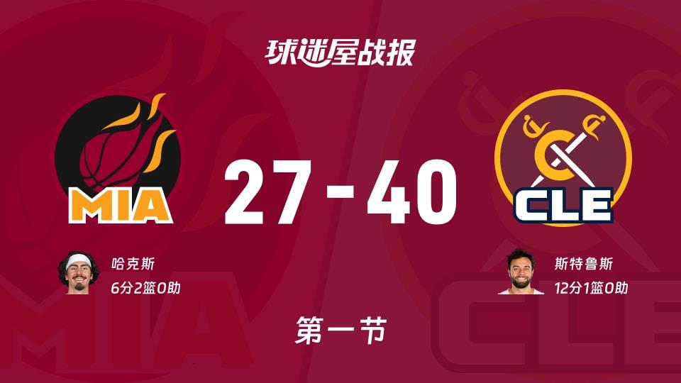 NBA常规赛:首节战罢,骑士以40-27领先热火,斯特鲁斯12 1