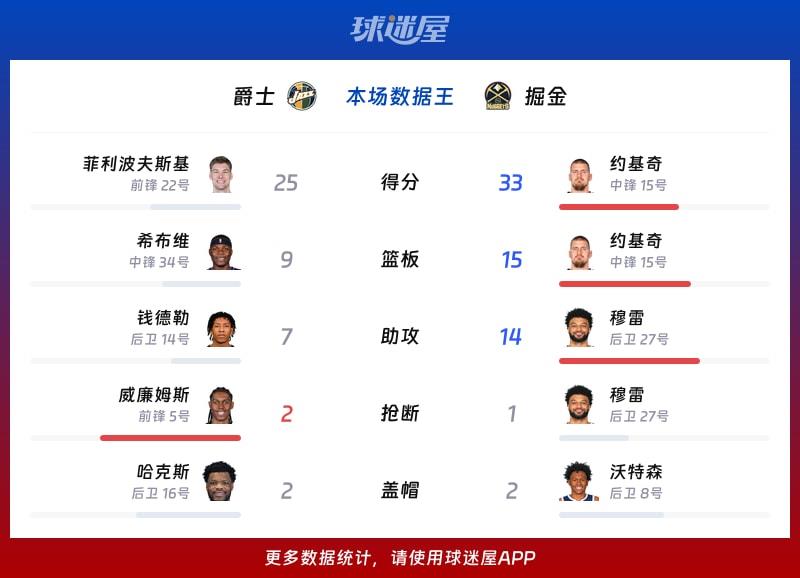 爵士vs掘金各项最佳