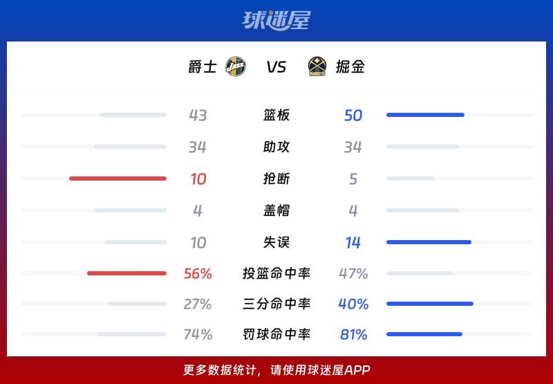 爵士vs掘金球队数据