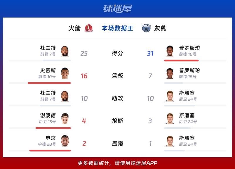火箭vs灰熊各项最佳