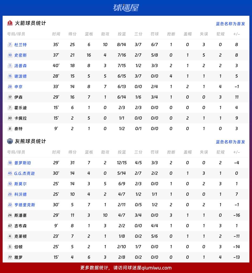 火箭vs灰熊球员数据