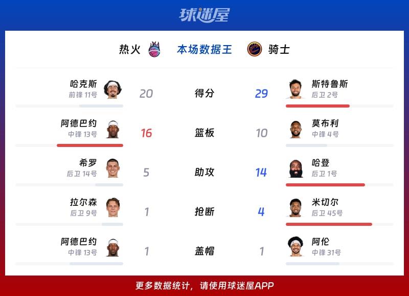 热火vs骑士各项最佳