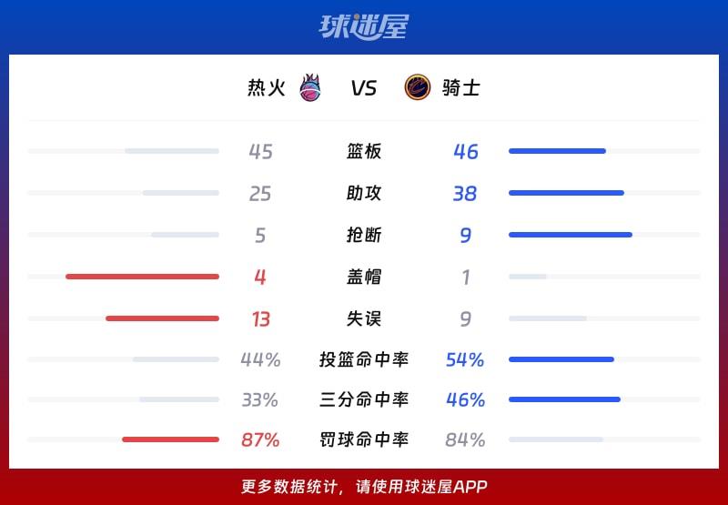 热火vs骑士球队数据