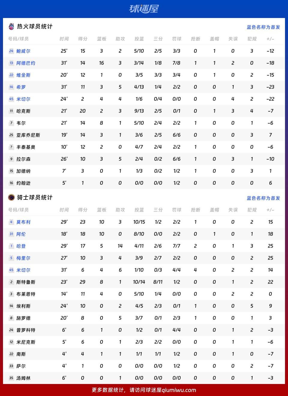 热火vs骑士球员数据