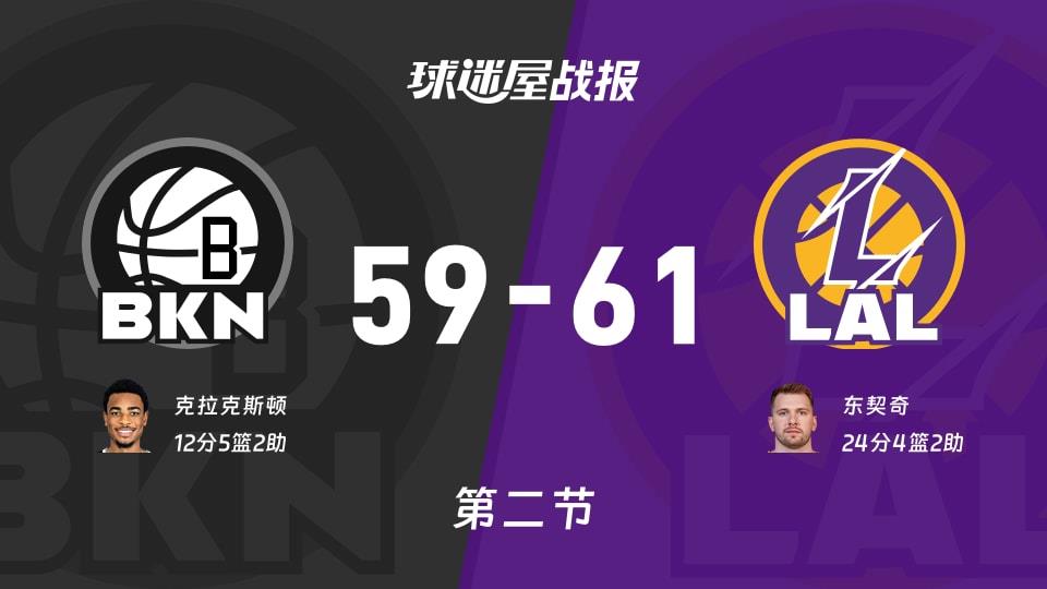 NBA常规赛:半场结束,湖人以61-59领先篮网,东契奇24 4 2