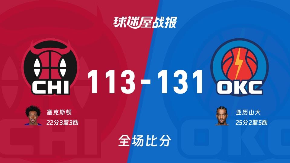 NBA常规赛:雷霆以131-113战胜公牛,亚历山大25 2 5