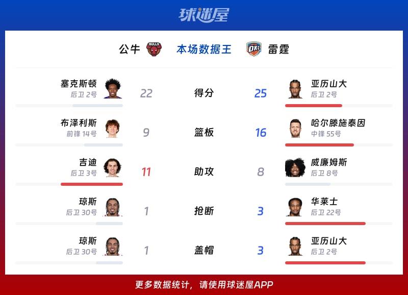 公牛vs雷霆各项最佳