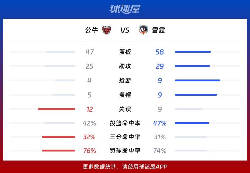 公牛vs雷霆球队数据