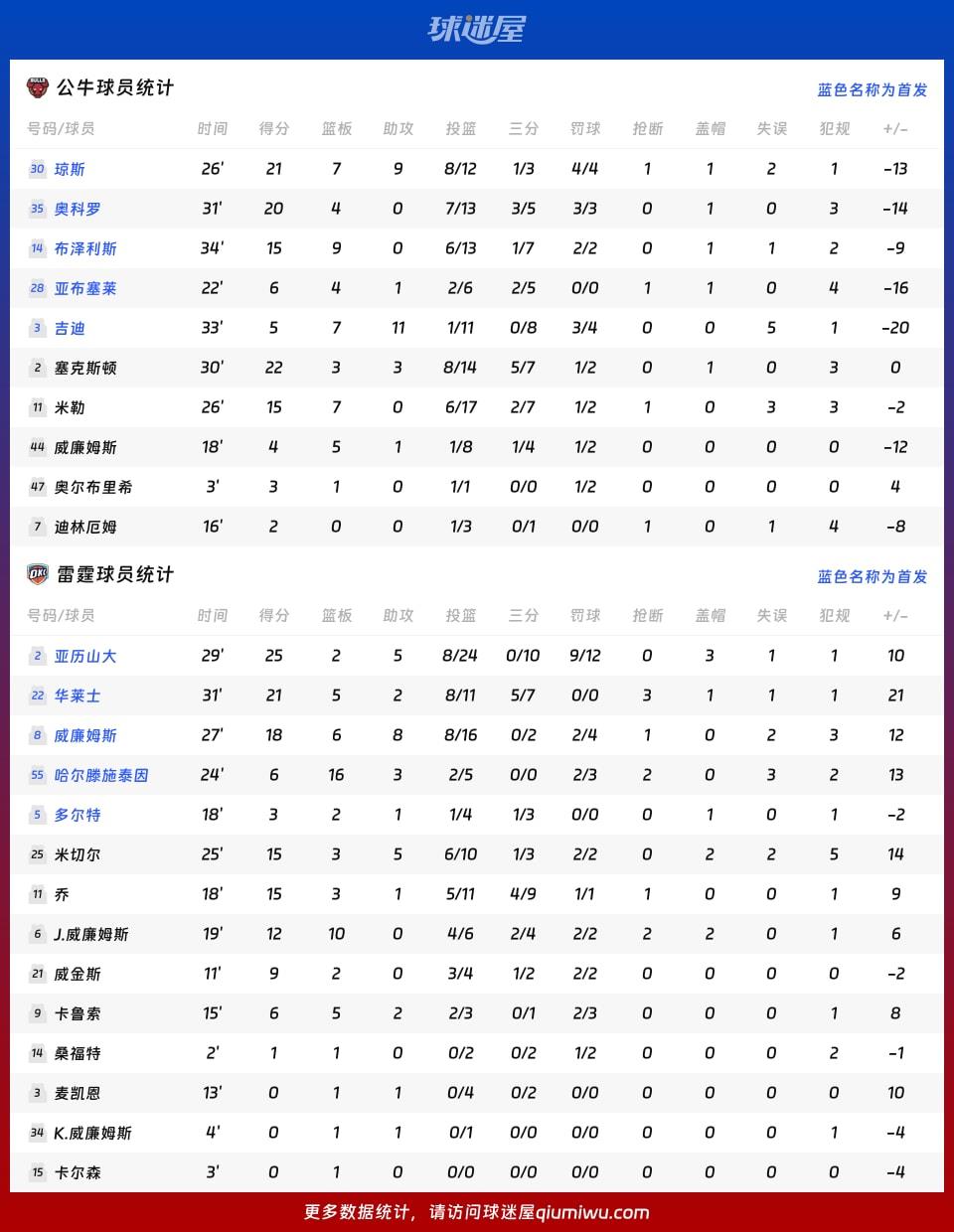 公牛vs雷霆球员数据