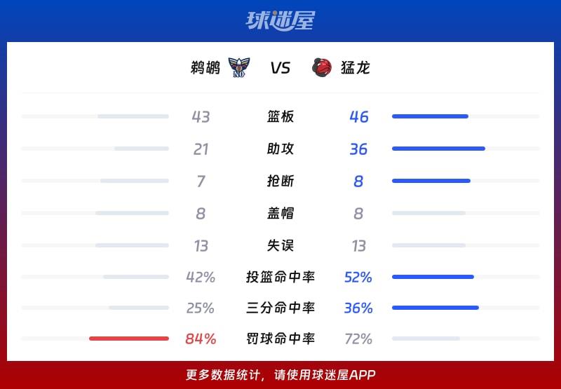 鹈鹕vs猛龙球队数据