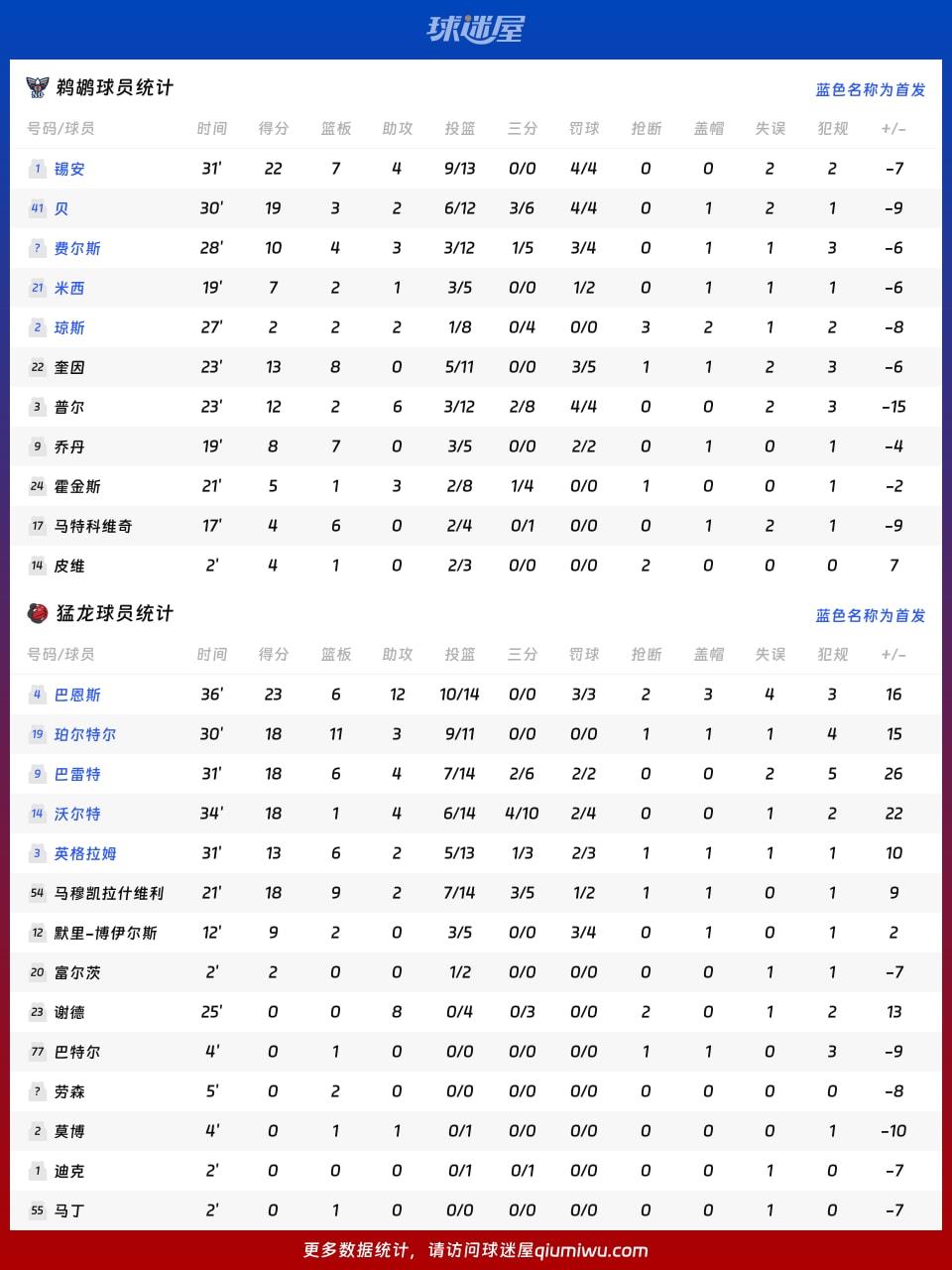 鹈鹕vs猛龙球员数据