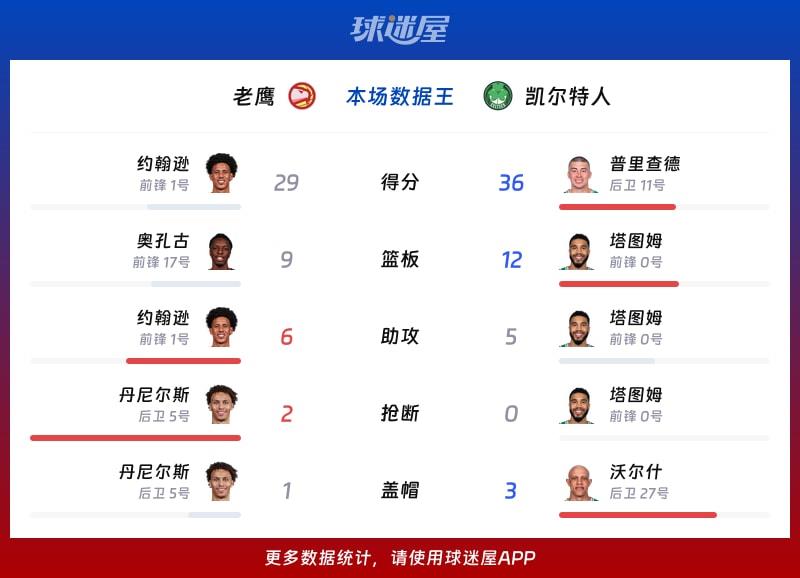 老鹰vs凯尔特人各项最佳