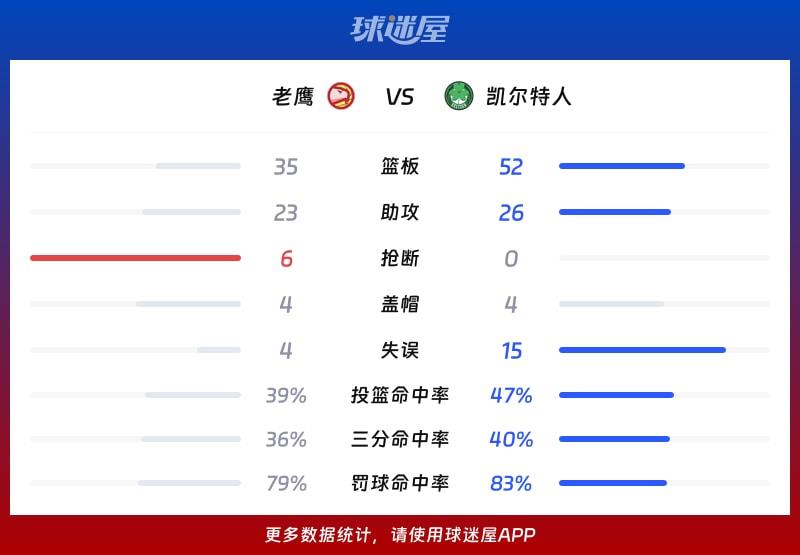 老鹰vs凯尔特人球队数据