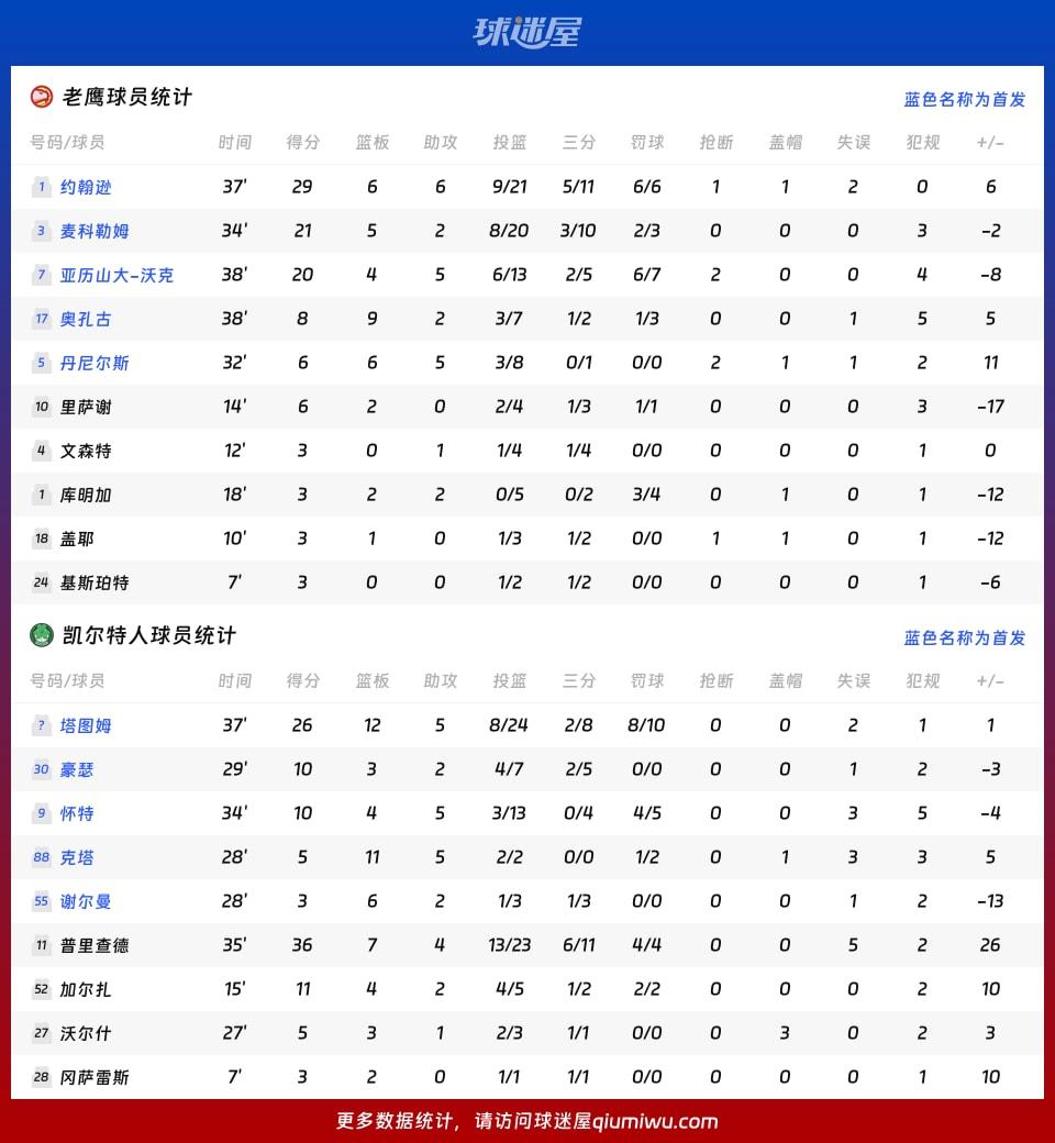老鹰vs凯尔特人球员数据