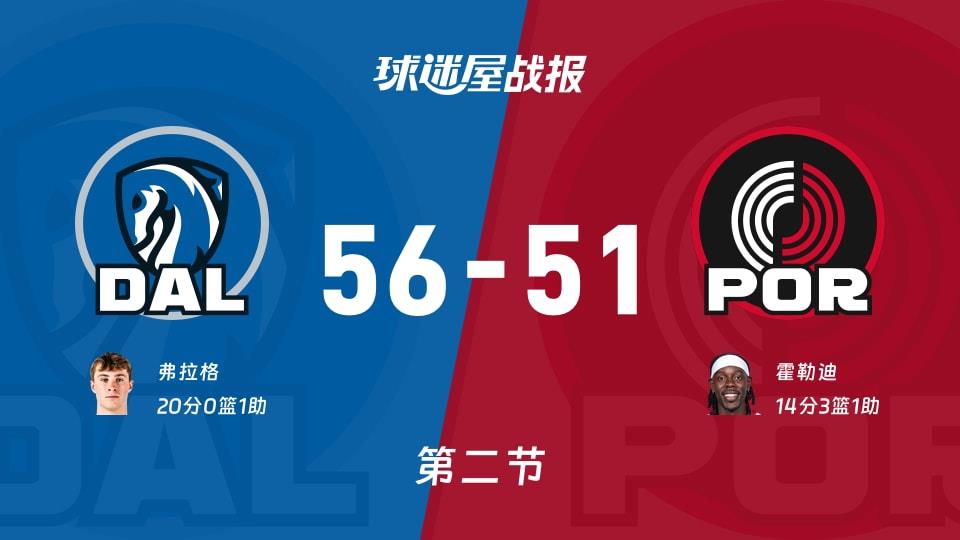 NBA常规赛:独行侠次节领先开拓者5分,弗拉格得到20分,霍勒迪得到14分