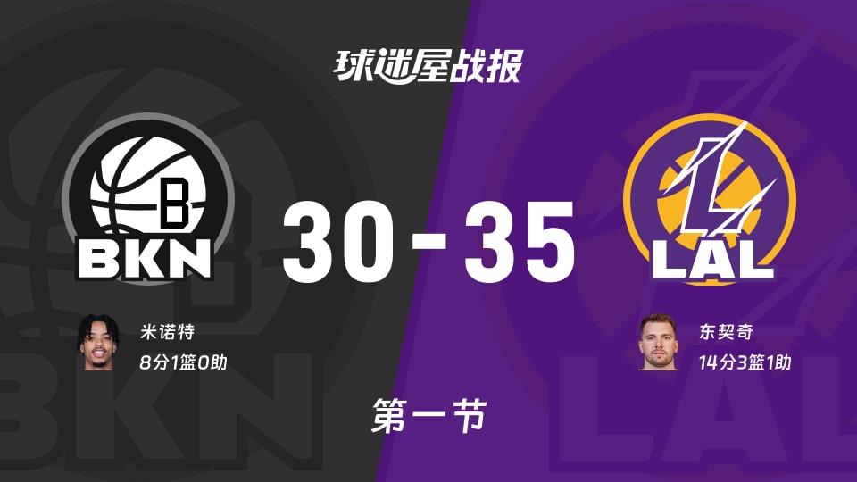 NBA常规赛:首节战罢,湖人以35-30领先篮网,东契奇14 3 1
