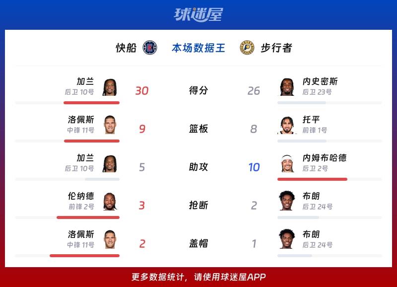 快船vs步行者各项最佳