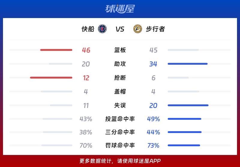 快船vs步行者球队数据