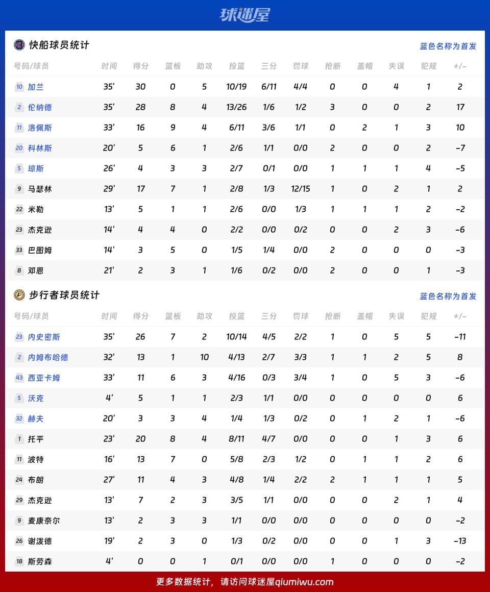 快船vs步行者球员数据