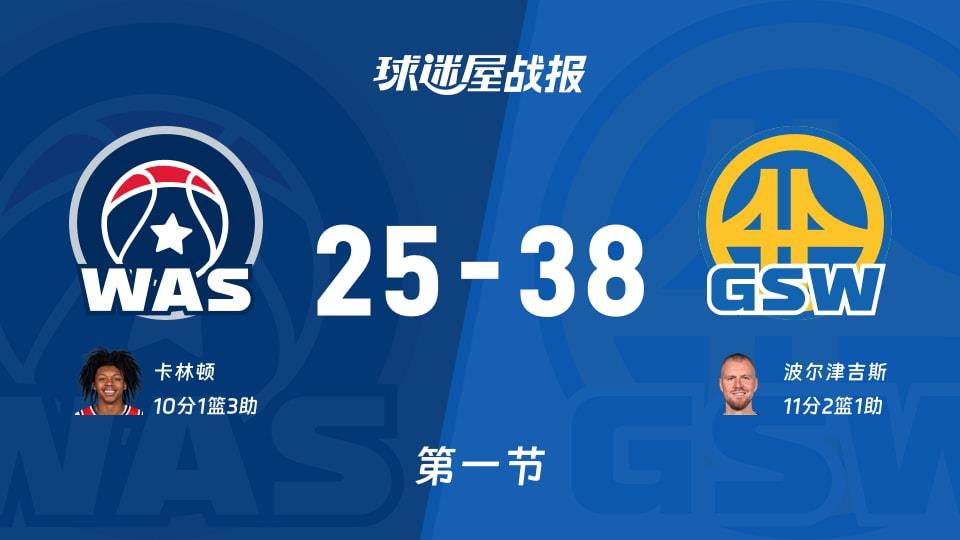 奇才vs勇士:首节结束,奇才25-38勇士,波尔津吉斯得到11分