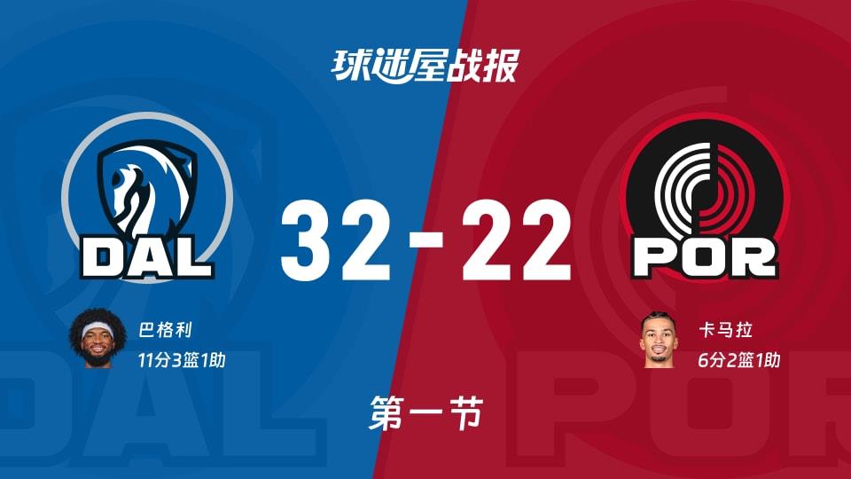 NBA常规赛:独行侠首节领先开拓者10分,巴格利得到11分,卡马拉得到6分