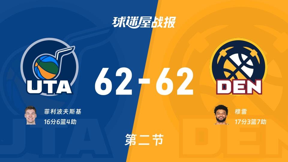 NBA常规赛:半场结束,爵士62-62掘金战平,菲利波夫斯基16 6 4,穆雷17 3 7