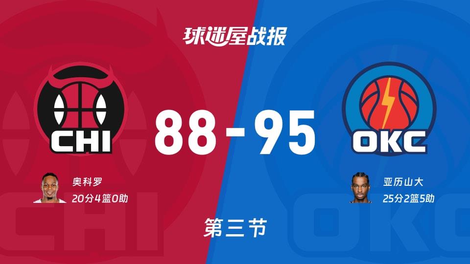 NBA常规赛:第三节完,雷霆以95-88领先公牛,亚历山大25 2 5