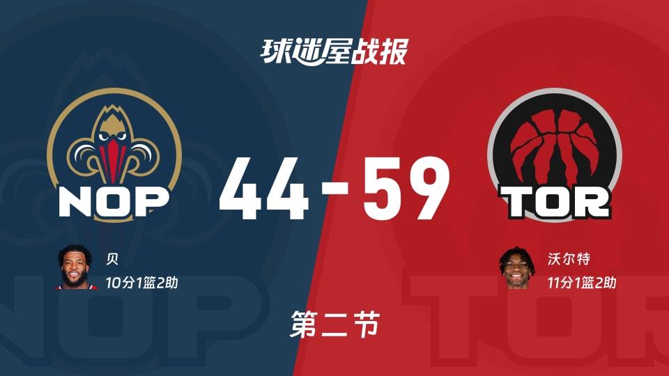 NBA常规赛:次节战罢,猛龙以59-44领先鹈鹕,沃尔特11 1 2