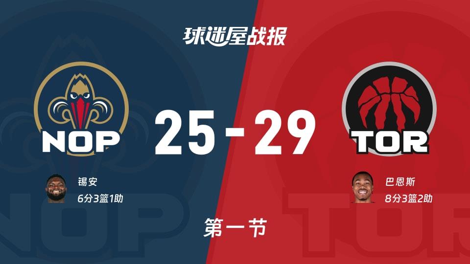 NBA常规赛:首节战罢,猛龙以29-25领先鹈鹕,巴恩斯8 3 2