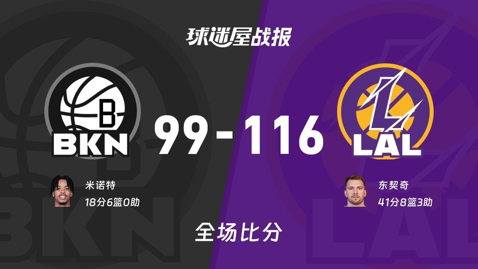 NBA常规赛:东契奇41 8 3,湖人以116-99战胜篮网