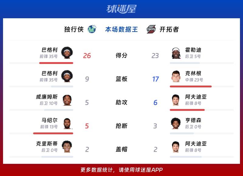 独行侠vs开拓者各项最佳