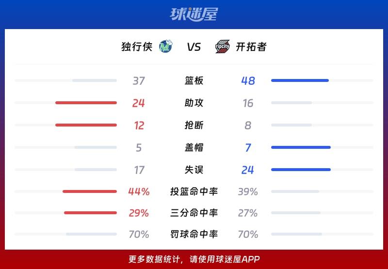 独行侠vs开拓者球队数据