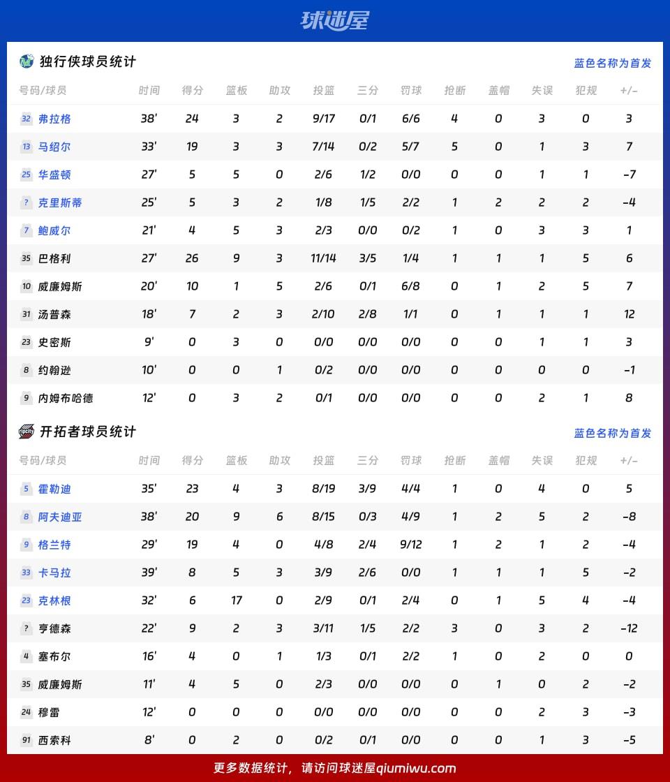 独行侠vs开拓者球员数据